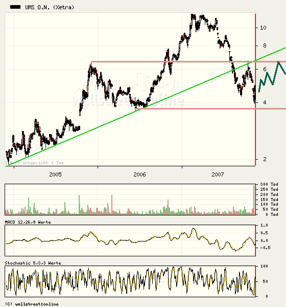 UMS - charttechnisch sehr interessant 131113