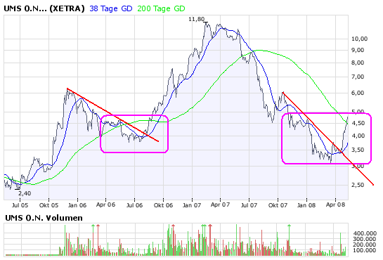 UMS - charttechnisch sehr interessant 163141