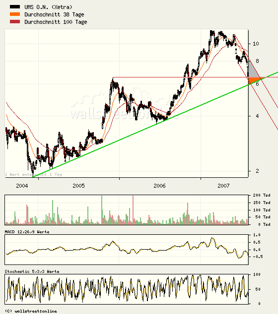 UMS - charttechnisch sehr interessant 111684