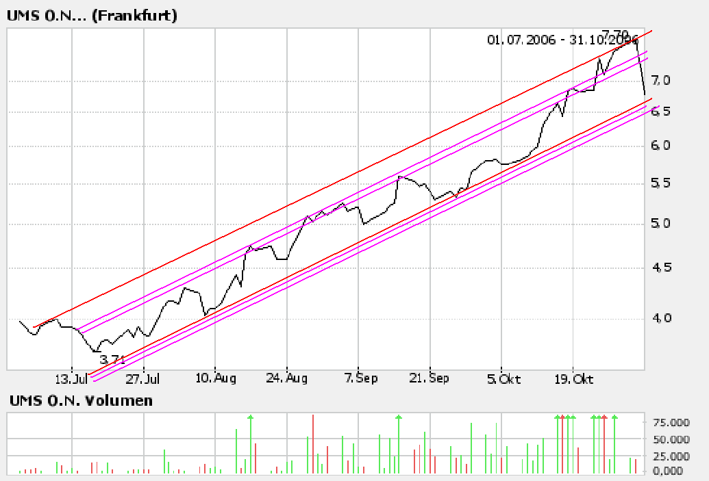 UMS - charttechnisch sehr interessant 64930