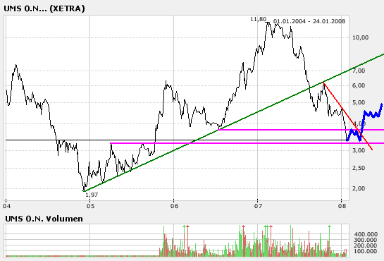 UMS - charttechnisch sehr interessant 146110