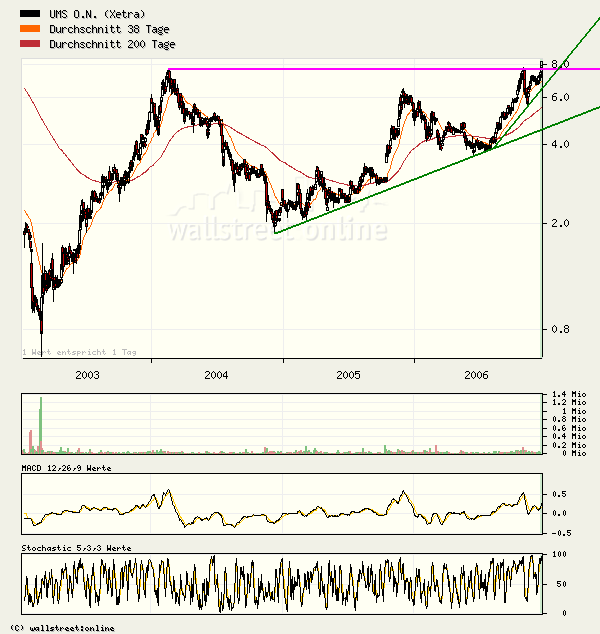 UMS - charttechnisch sehr interessant 72851