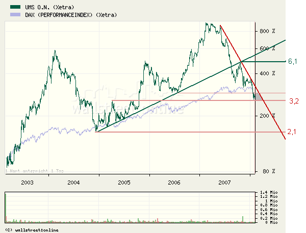 UMS - charttechnisch sehr interessant 146115