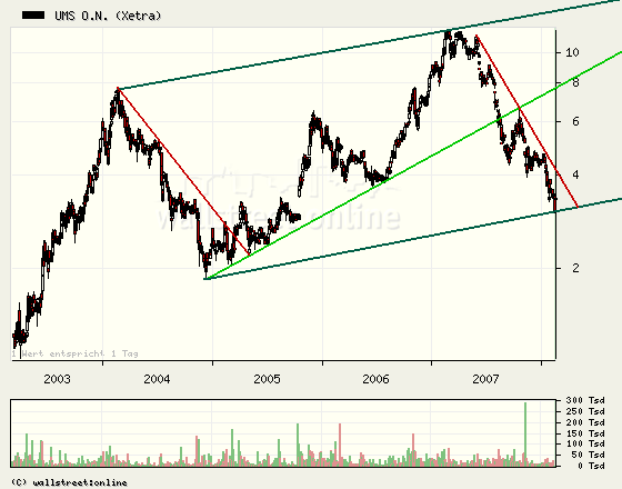UMS - charttechnisch sehr interessant 147778