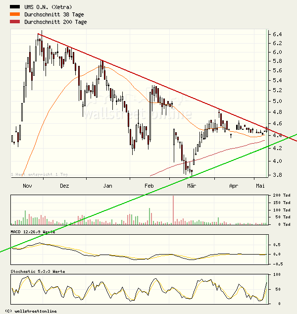 UMS - charttechnisch sehr interessant 39849