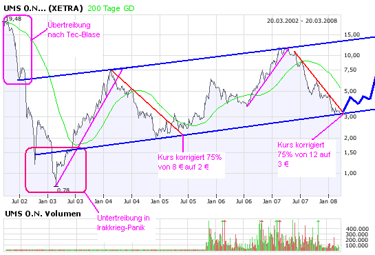 UMS - charttechnisch sehr interessant 155663