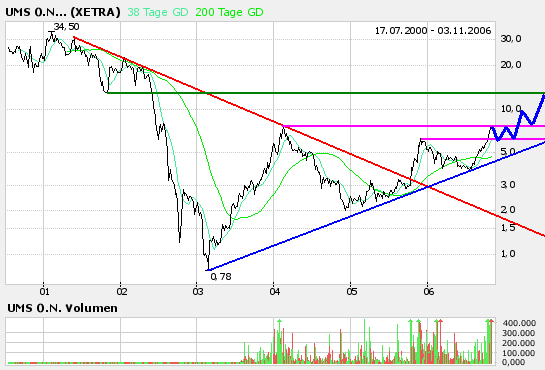 UMS - charttechnisch sehr interessant 65256