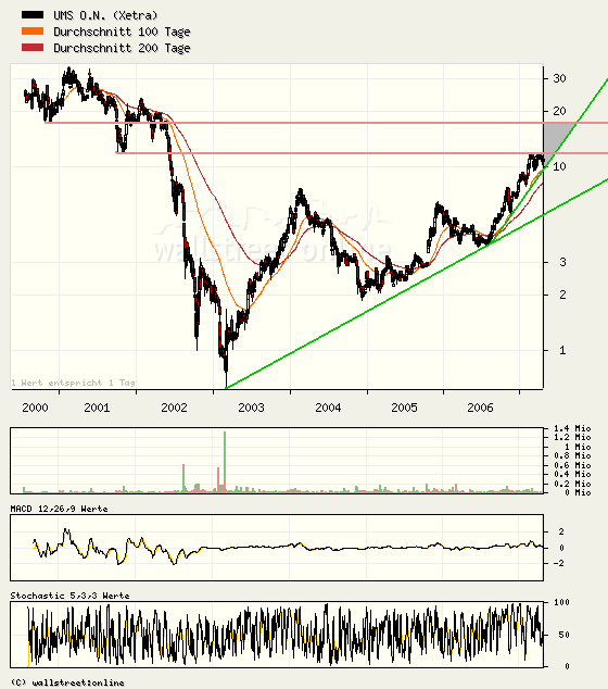 UMS - charttechnisch sehr interessant 92890