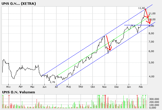 UMS - charttechnisch sehr interessant 82272