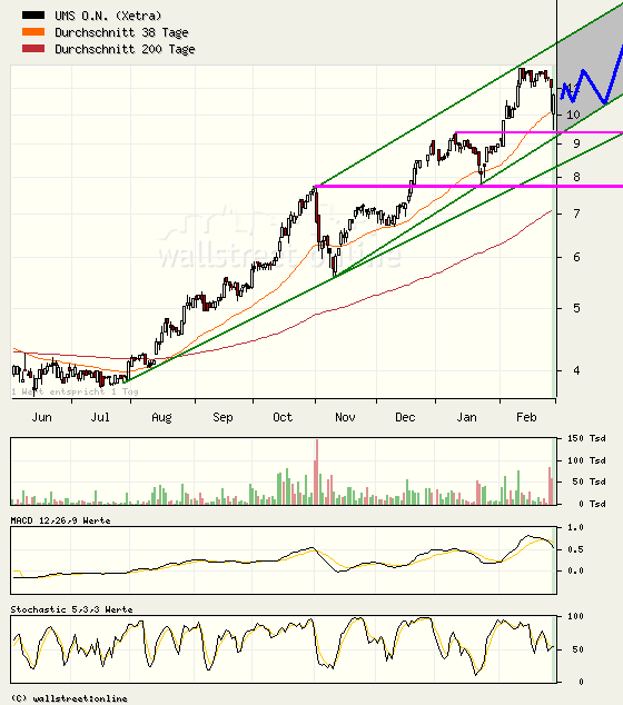 UMS - charttechnisch sehr interessant 85205