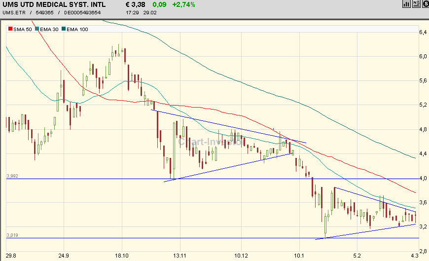 Schaut Euch mal Orderbuch (Xetra) bei UMS an ! 151487