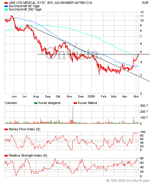 UMS - charttechnisch sehr interessant 162918