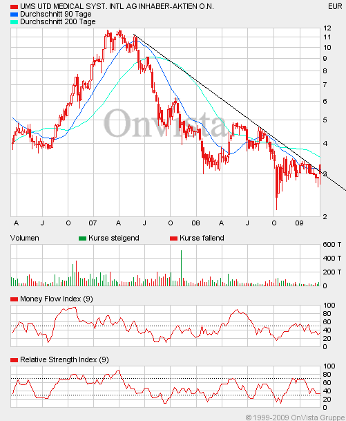 UMS - charttechnisch sehr interessant 221983