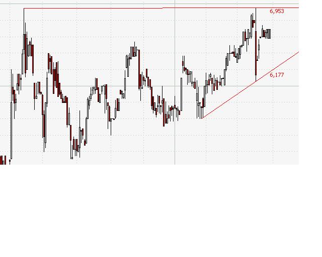 UMS - charttechnisch sehr interessant 310230
