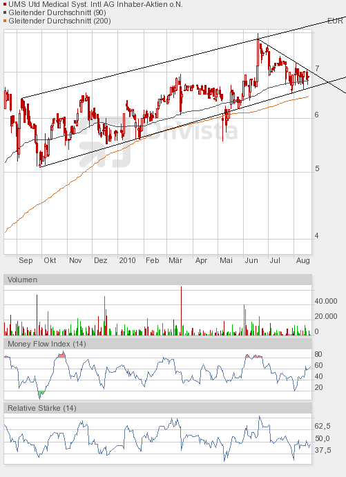 UMS - charttechnisch sehr interessant 338725