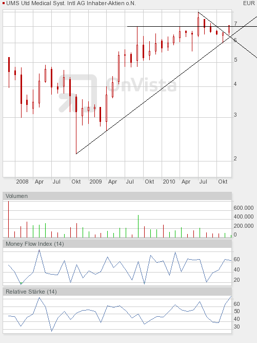 UMS - charttechnisch sehr interessant 356682