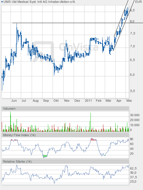 UMS - charttechnisch sehr interessant 401103