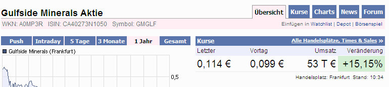 Gulfside Minerals vor 500 % TOP News 354517