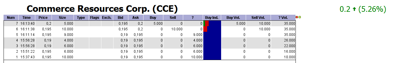 COMMERCE RESOURCES (€ 0,208) 749814