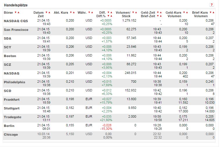 Kursrakete Real Goods Solar 819169