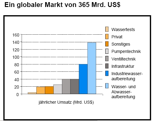 Wasseraufbereitung gleich Geld drucken? 146207