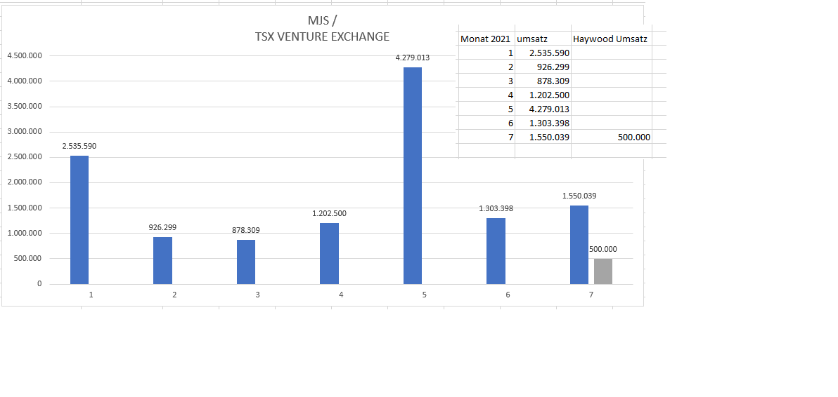 Goldproduzent mit mehr als 100000 Unzen 2012 1267750