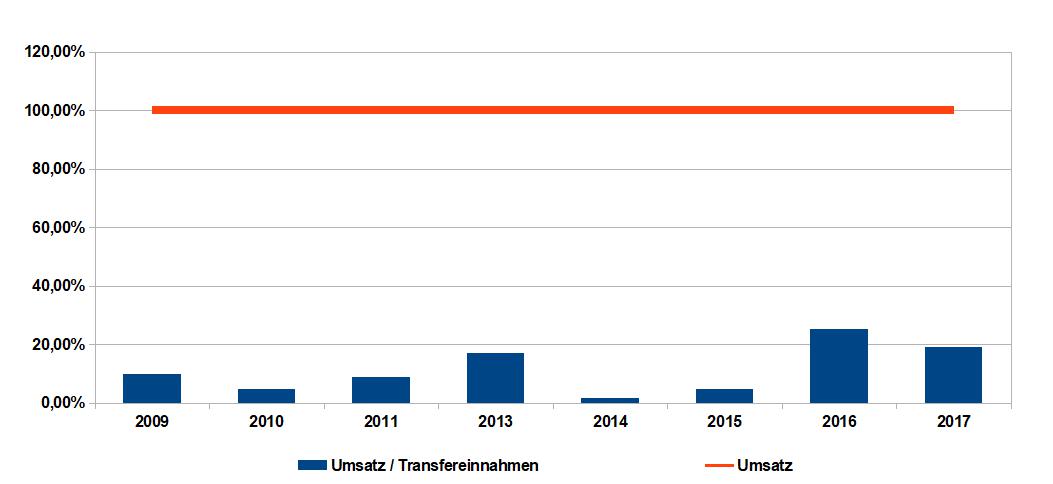 Borussia Dortmund - Unternehmens/Aktienanalyse 1012836