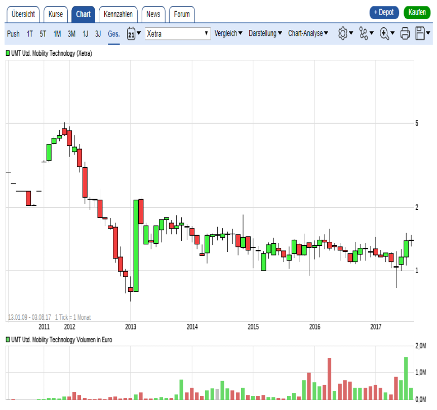 Die UMT AG - Fintech - mobile payment 1005112