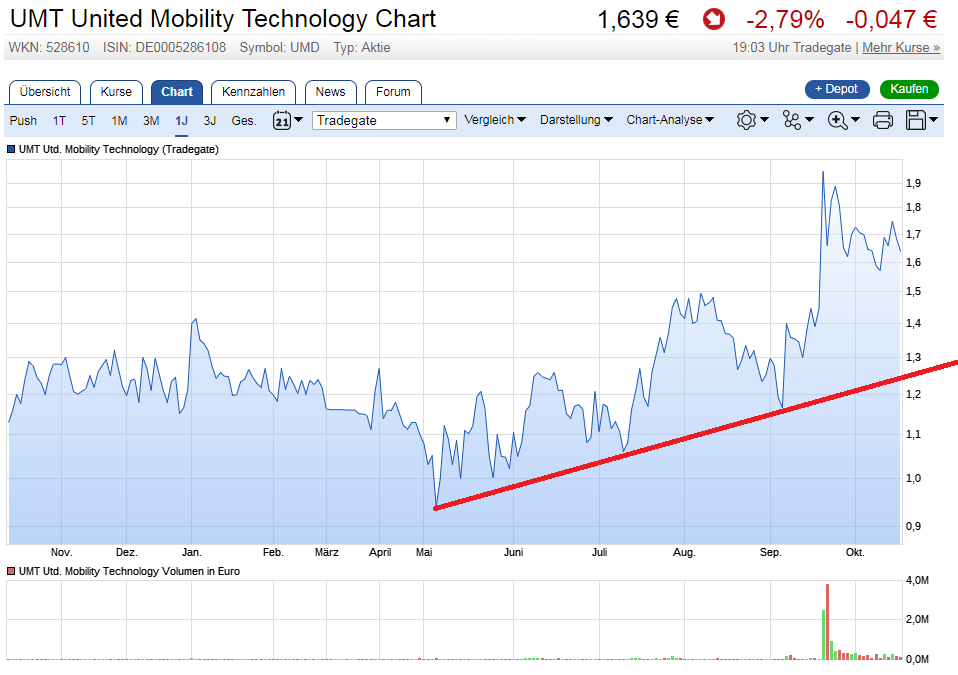 Die UMT AG - Fintech - mobile payment 1018606