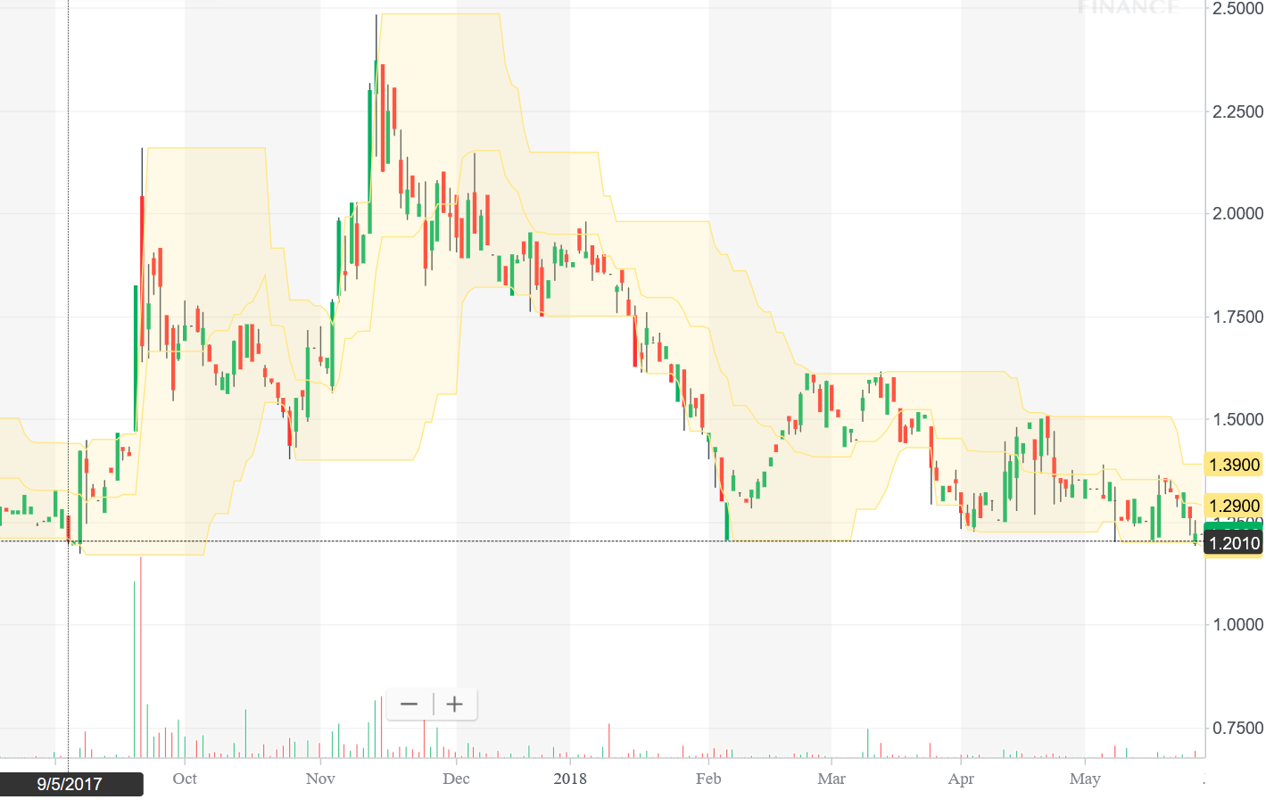 Die UMT AG - Fintech - mobile payment 1056746