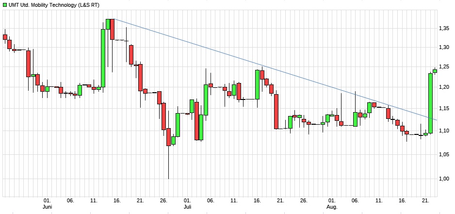 Die UMT AG - Fintech - mobile payment 1070778