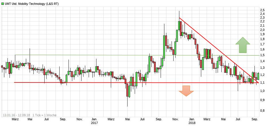 Die UMT AG - Fintech - mobile payment 1073826