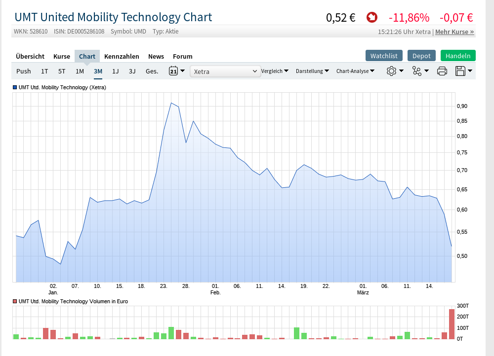 Die UMT AG - Fintech - mobile payment 1102597