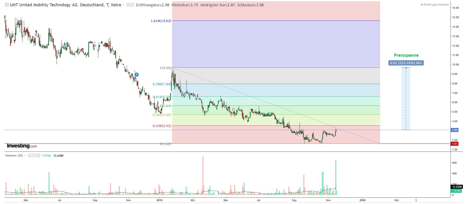 Die UMT AG - Fintech - mobile payment 1144745