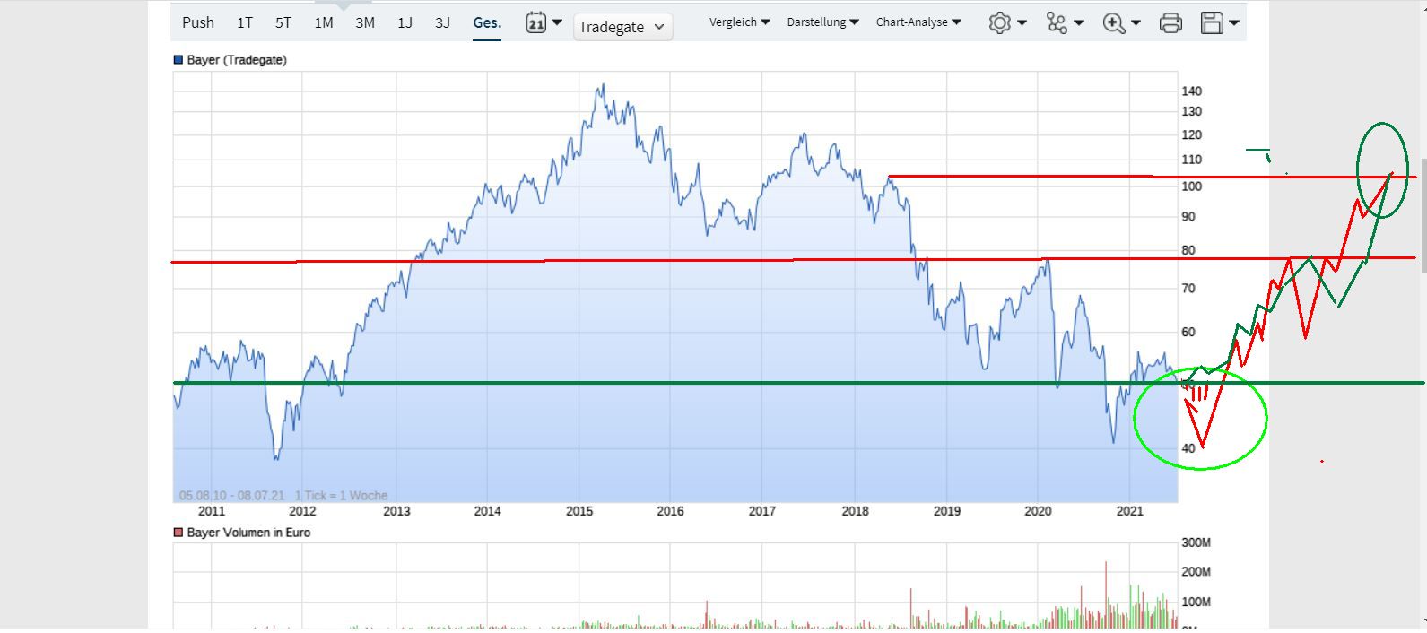 Wie Bayer aus dem Glyphosat.......Asche 1262807