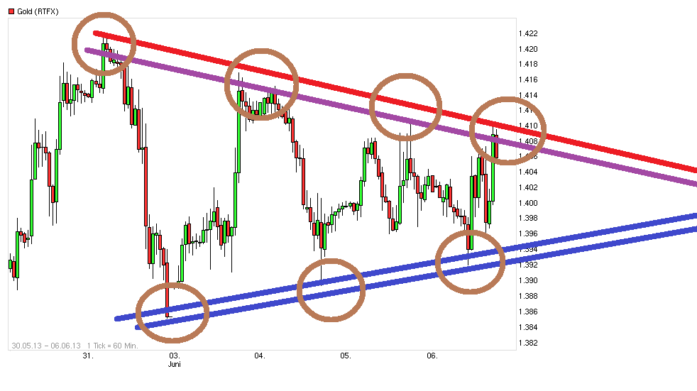 Gold shorten? 613322
