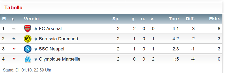 Der Weg weisst Richtung Champions-League 650026