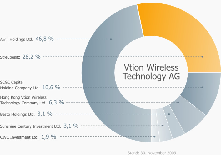 Vtion Wireless Technology AG WKN: CHEN99 313248