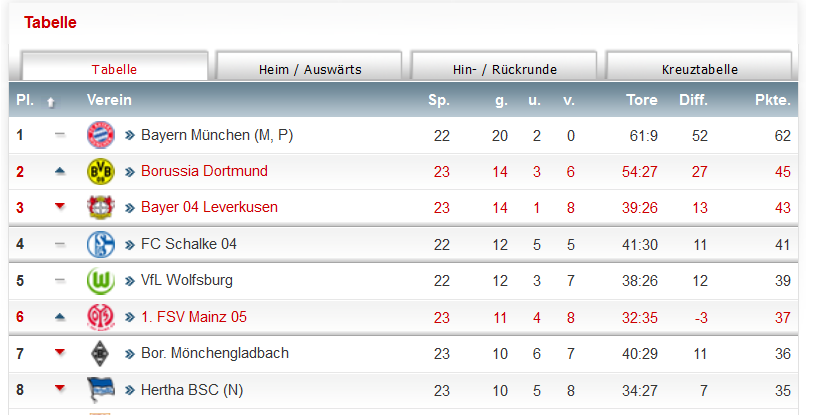 14 Gründe für ein Investment in BVB. 700334