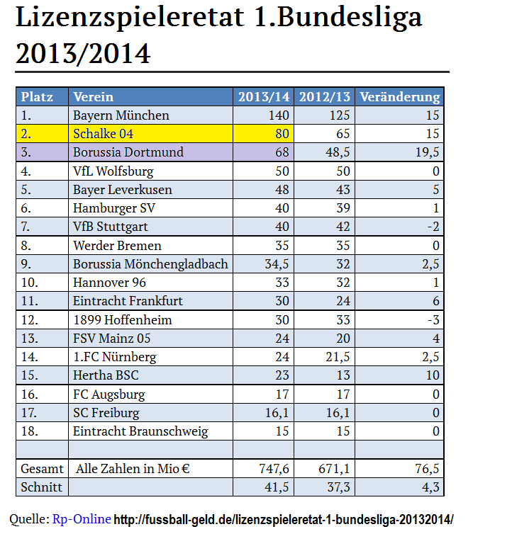 14 Gründe für ein Investment in BVB. 711577
