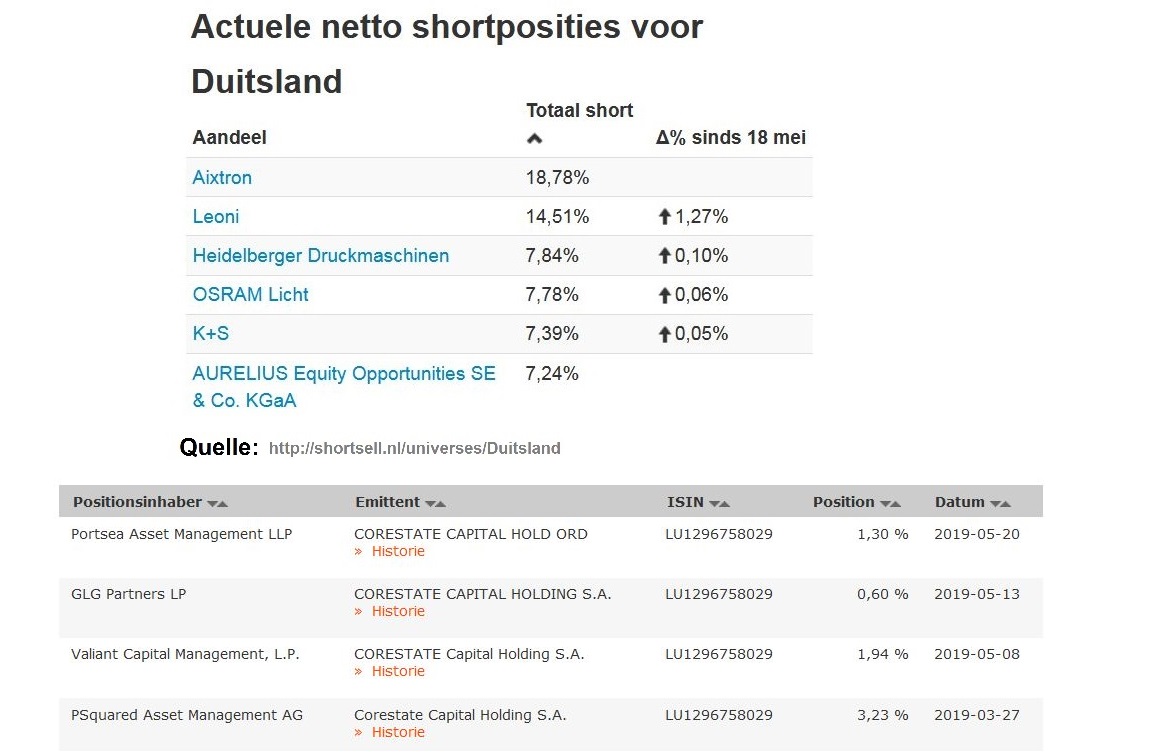 CORESTATE Capital Holding S.A 1113462