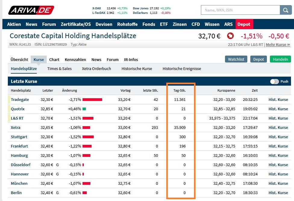 CORESTATE Capital Holding S.A 1125381