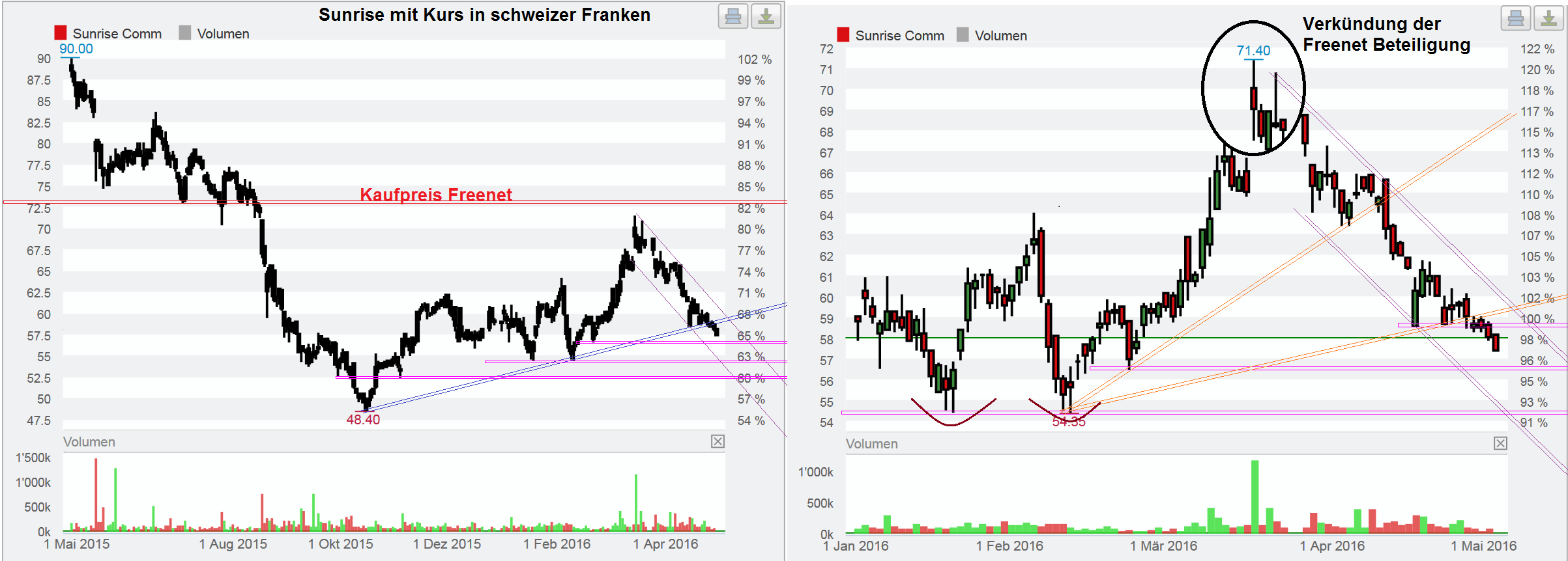 Freenet Group - WKN A0Z2ZZ 911843