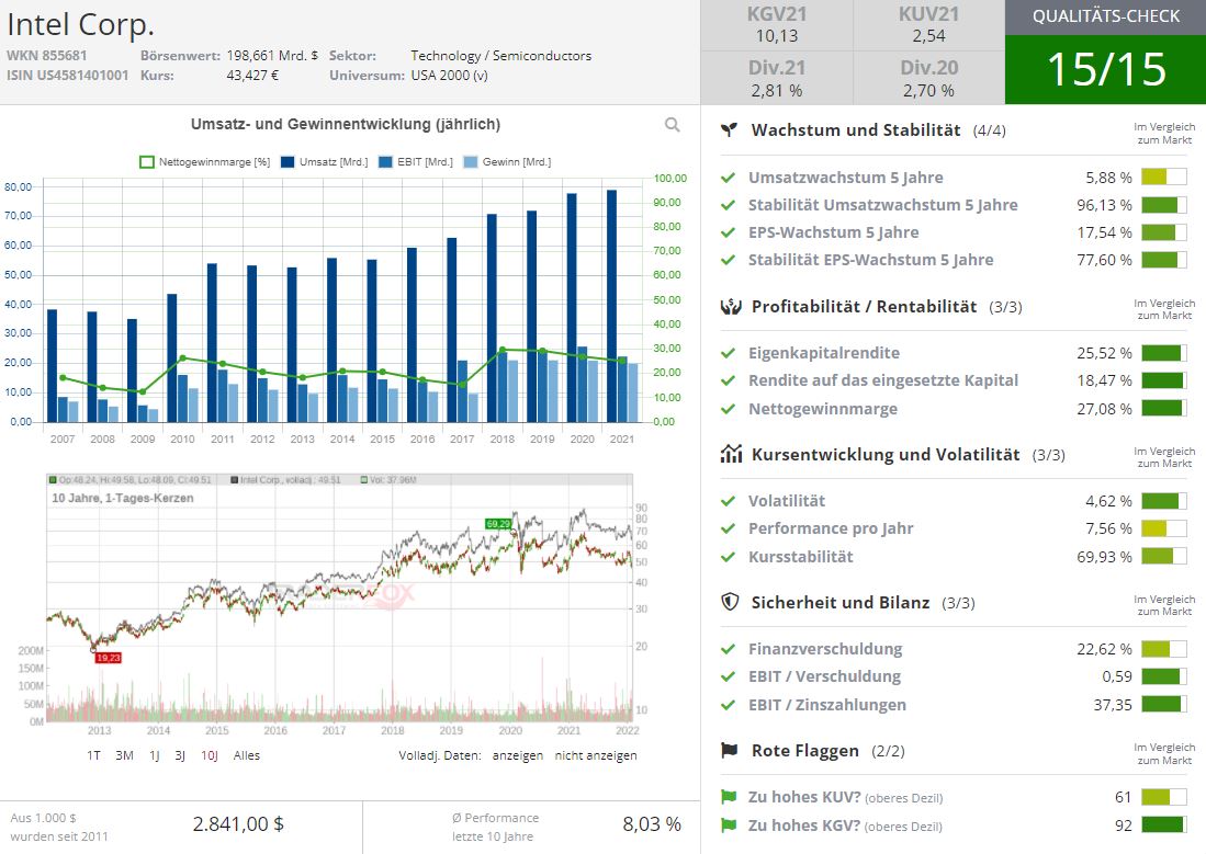 Intel die Industrie 5.0 Aktie 1297620