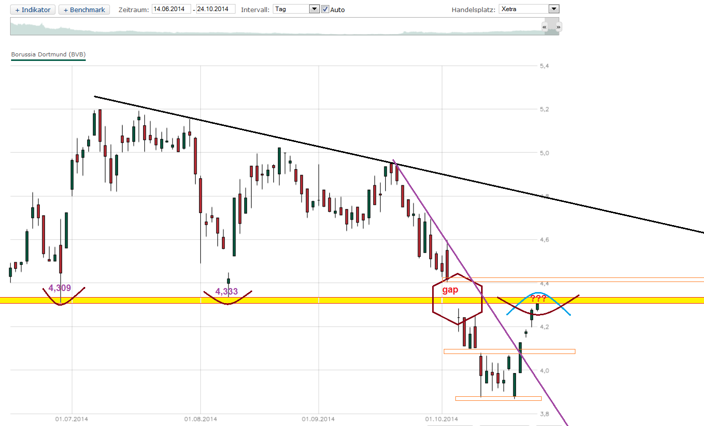 Borussia Dortmund - Charttechnik 767834