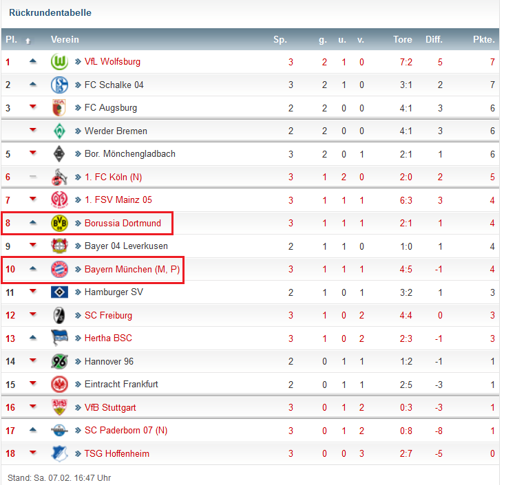 14 Gründe für ein Investment in BVB. 796952