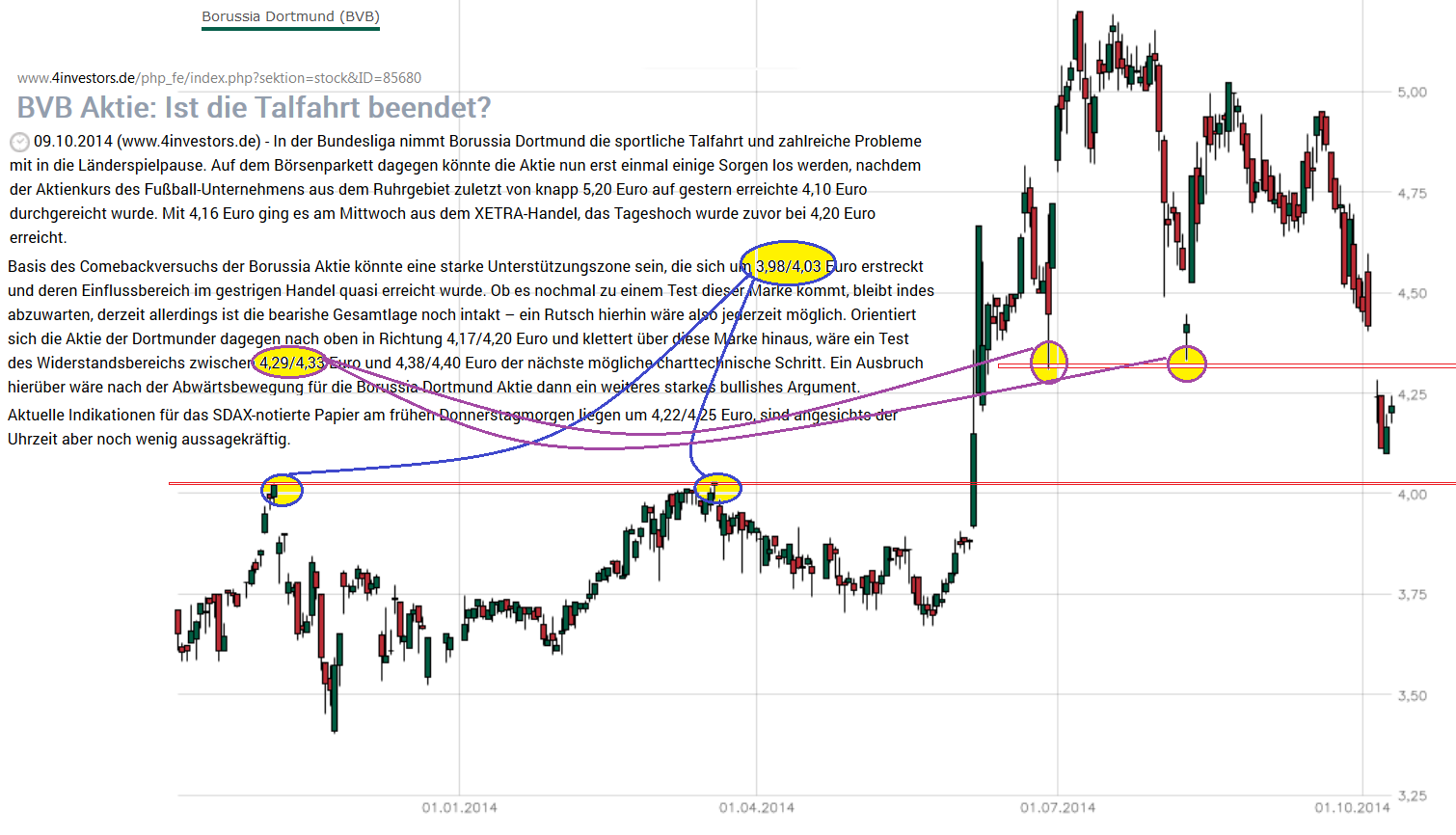 Borussia Dortmund - Charttechnik 763211