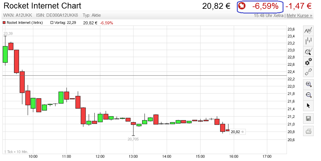 Rocket Internet A12UKK 917259