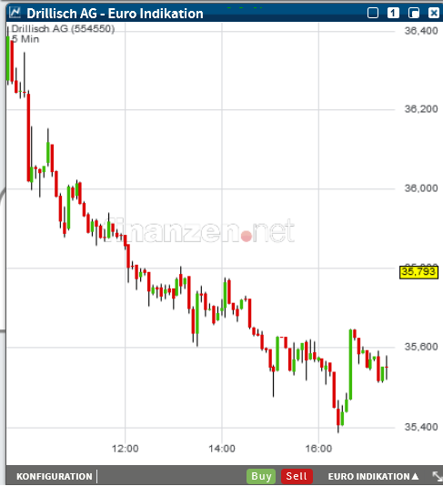 Drillisch: 555 % Anstieg sind locker möglich! 956712