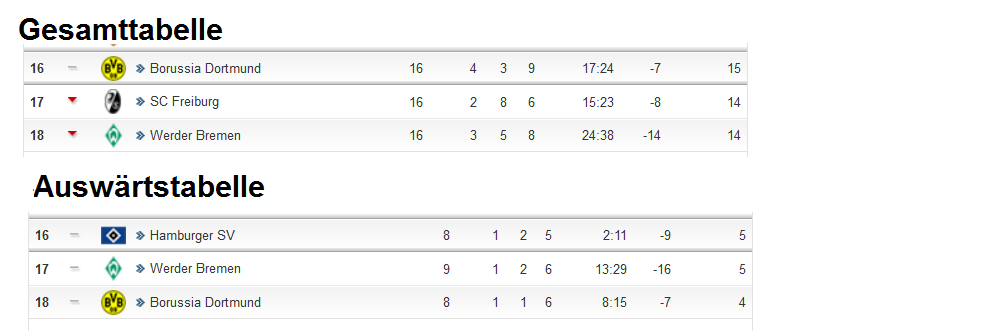 Borussia Dortmund - Charttechnik 782960